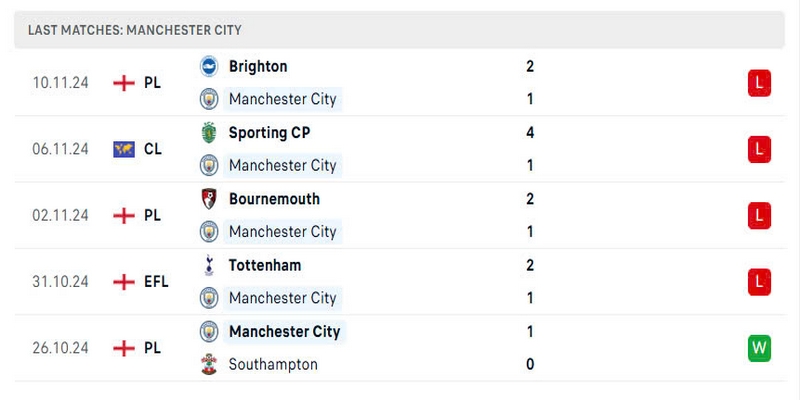 Man City đang trải qua quãng thời gian vô cùng khó khăn