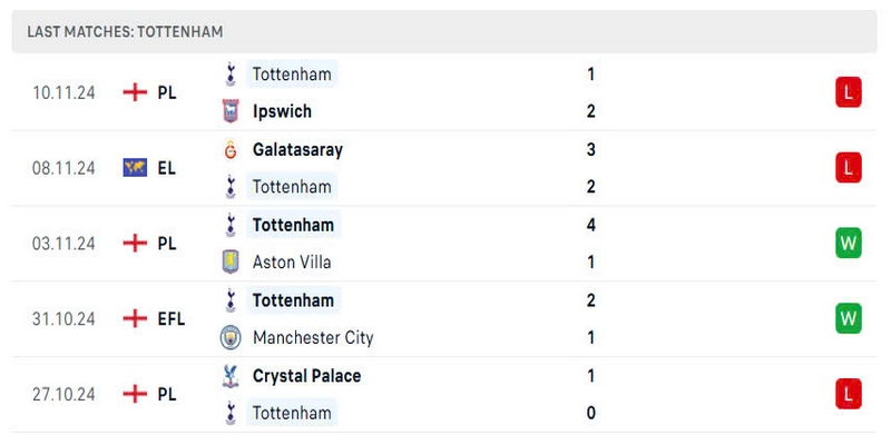 Tottenham đang thi đấu thiếu ổn định